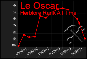 Total Graph of Le Oscar