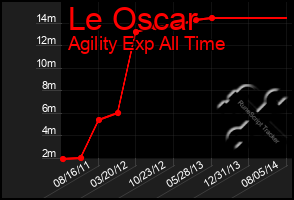 Total Graph of Le Oscar