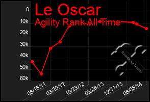 Total Graph of Le Oscar