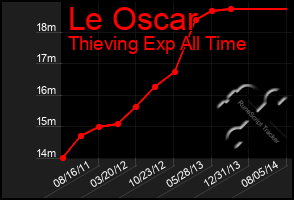 Total Graph of Le Oscar