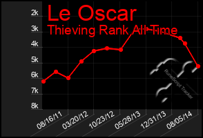 Total Graph of Le Oscar