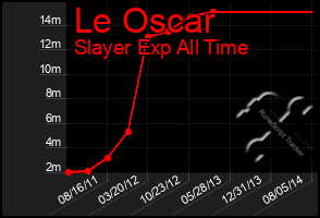 Total Graph of Le Oscar