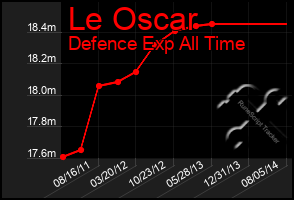 Total Graph of Le Oscar