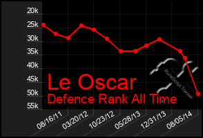 Total Graph of Le Oscar