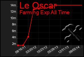 Total Graph of Le Oscar