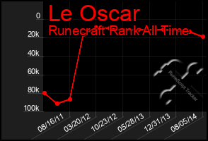 Total Graph of Le Oscar