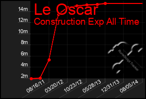 Total Graph of Le Oscar