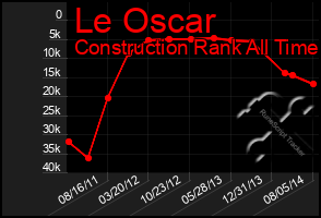 Total Graph of Le Oscar