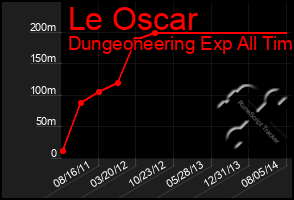 Total Graph of Le Oscar