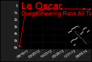 Total Graph of Le Oscar