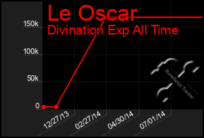 Total Graph of Le Oscar