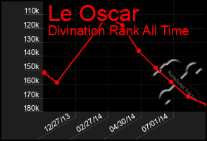 Total Graph of Le Oscar