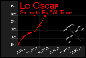 Total Graph of Le Oscar