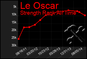 Total Graph of Le Oscar