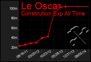 Total Graph of Le Oscar