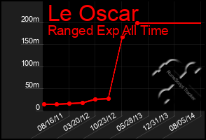 Total Graph of Le Oscar