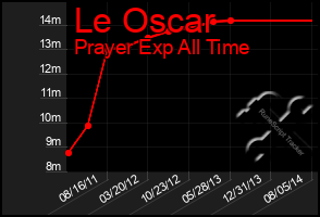 Total Graph of Le Oscar