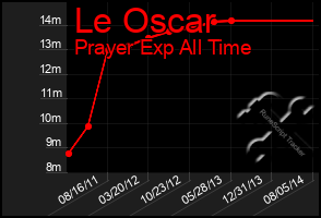 Total Graph of Le Oscar