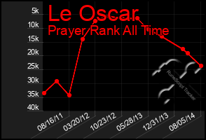 Total Graph of Le Oscar