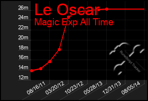 Total Graph of Le Oscar