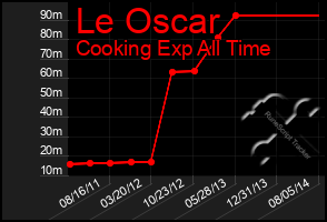 Total Graph of Le Oscar