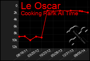 Total Graph of Le Oscar