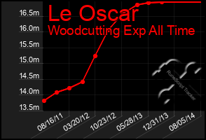 Total Graph of Le Oscar