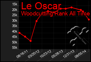 Total Graph of Le Oscar