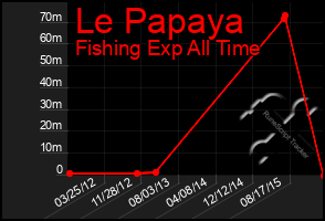 Total Graph of Le Papaya