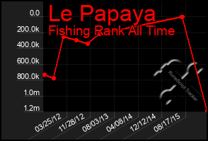 Total Graph of Le Papaya