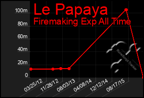 Total Graph of Le Papaya