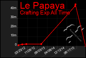 Total Graph of Le Papaya