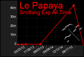 Total Graph of Le Papaya