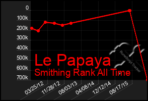 Total Graph of Le Papaya