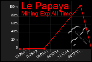 Total Graph of Le Papaya