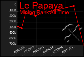 Total Graph of Le Papaya