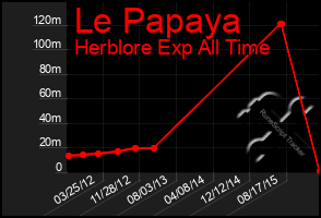 Total Graph of Le Papaya