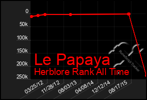 Total Graph of Le Papaya