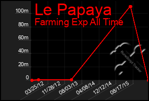 Total Graph of Le Papaya