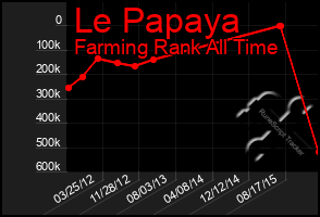 Total Graph of Le Papaya