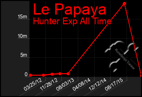 Total Graph of Le Papaya