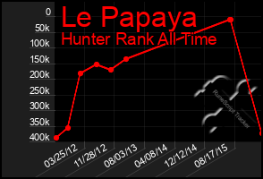 Total Graph of Le Papaya