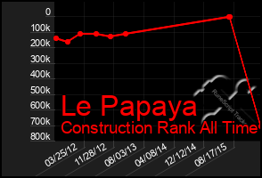 Total Graph of Le Papaya