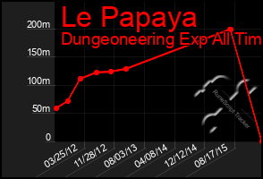 Total Graph of Le Papaya