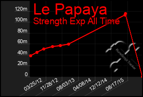 Total Graph of Le Papaya