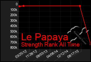 Total Graph of Le Papaya