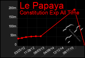 Total Graph of Le Papaya