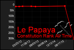 Total Graph of Le Papaya