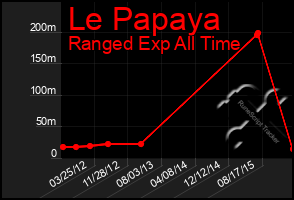 Total Graph of Le Papaya