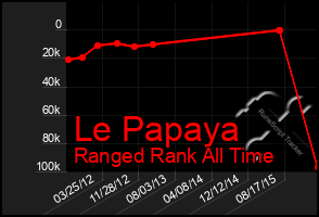 Total Graph of Le Papaya